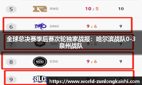 全球总决赛季后赛次轮独家战报：哈尔滨战队0-3泉州战队